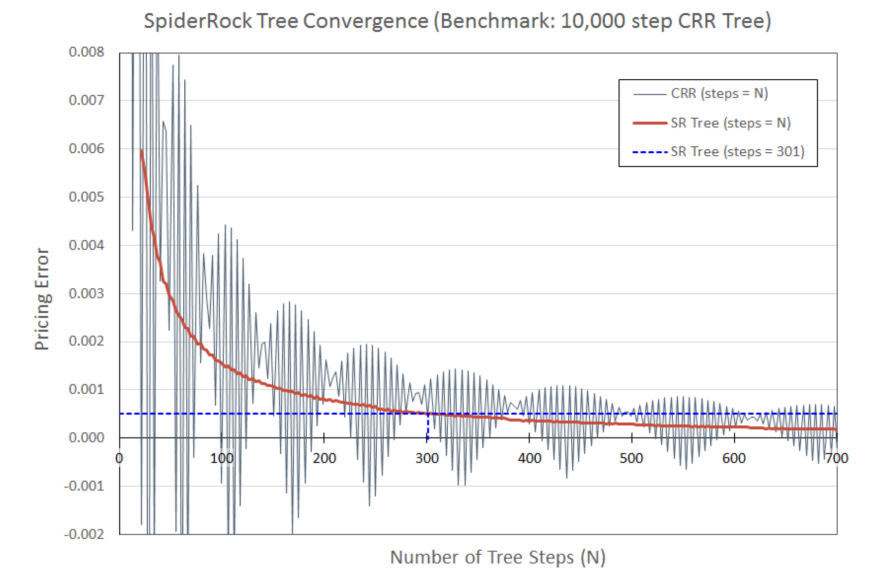 SpiderRock Tree Convergence