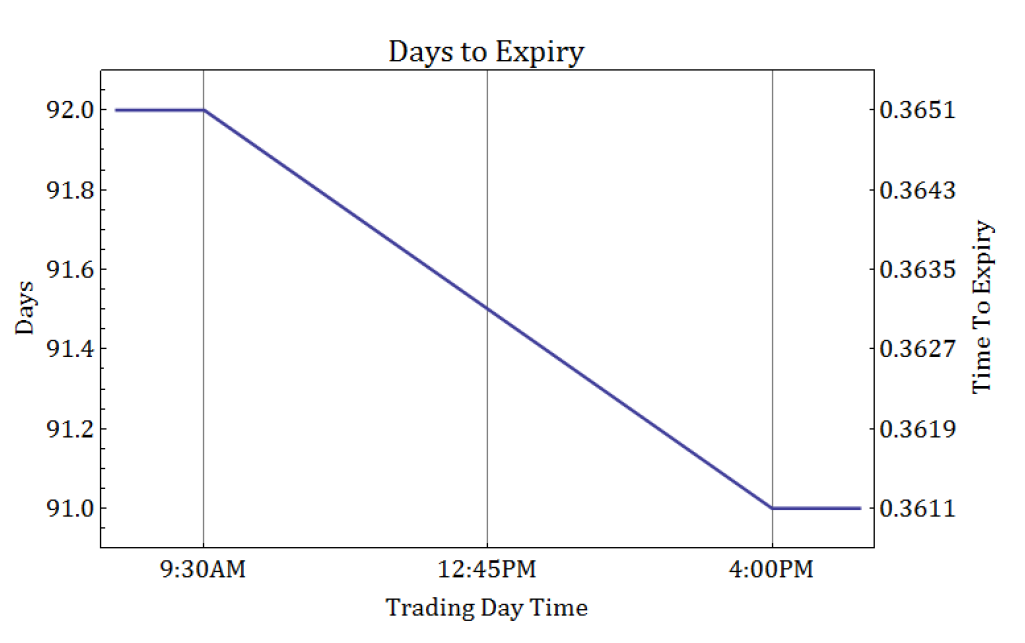 Days to Expiry