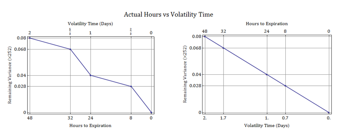 Actual Hours vs. Volatility Time