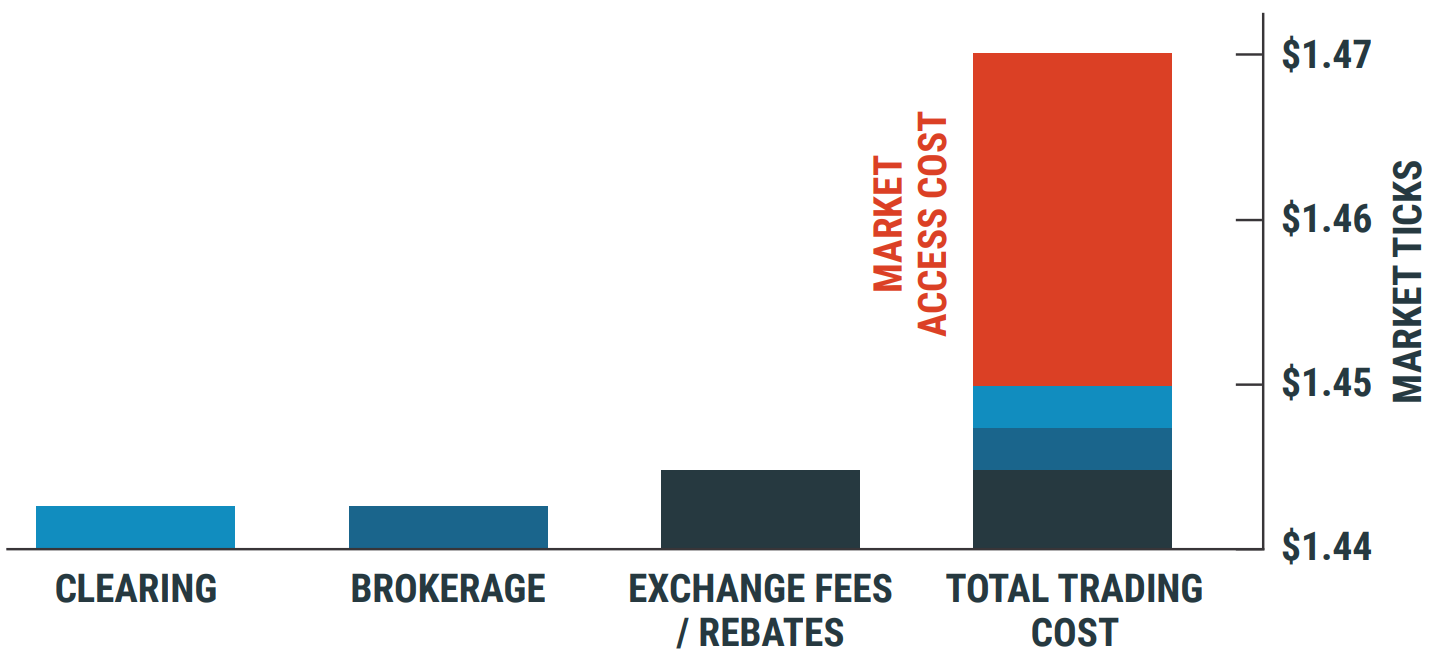 Trading Costs Allocation